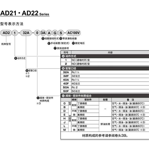 CKD喜開理先導(dǎo)突跳式2通電磁閥流體閥AD22-32A-B3A-AC100V